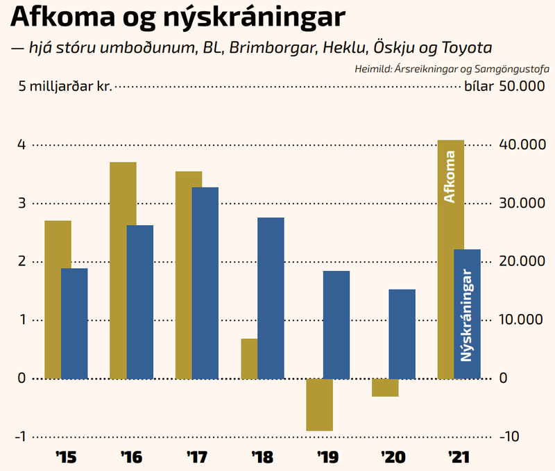 Afkoma og nýskráningar