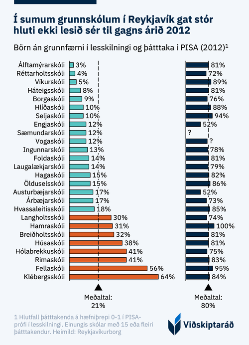 Stór hluti gat ekki lesið sér til gagns.