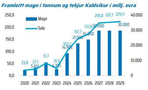 Úr verðmati Jakobsson Capital.