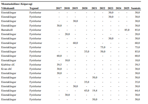 Fjölmargir einstaklingar hafa haldið fyrirlestra fyrir framhaldsskólanema í MK.