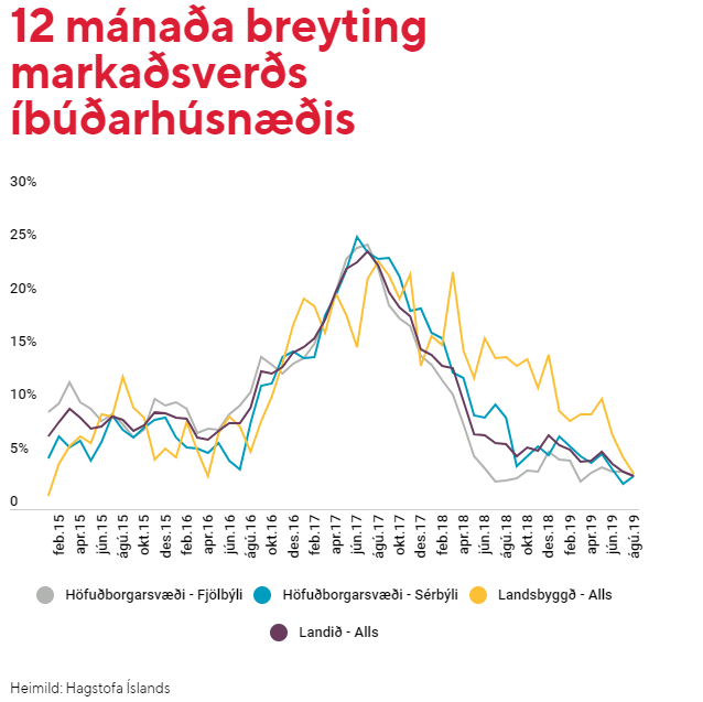 Hækkun íbúðaverðs, Íslandsbanki