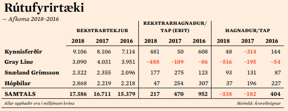 Afkoma rútufyrirtækja 2018-2016