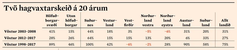Tvö hagvaxtarskeið á 20 árum