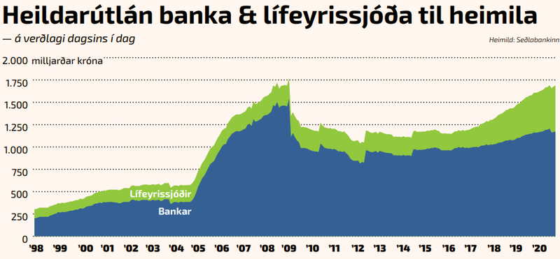 Bankar & lífeyrissjóðir