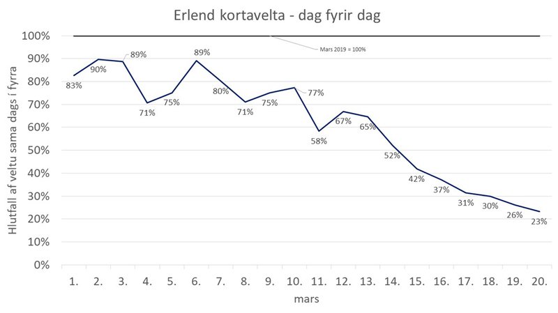 Kortavelta í mars - samanburður 2019 og 2020