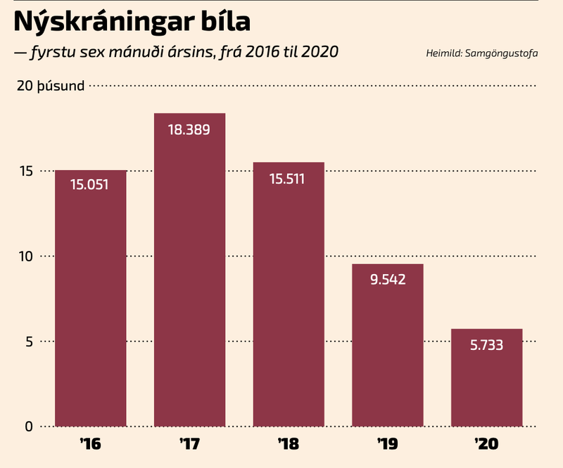 Nýskráningar bíla - fyrstu sex mánuðir 2016-2020