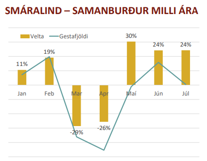 Veltuaukning í Smáralind - fyrstu sjö mánuðir 2020