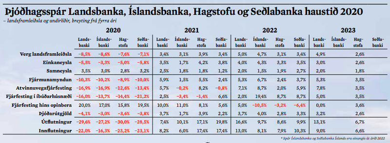 Þjóðhagsspár, samanburður, úr VB 22.10.20