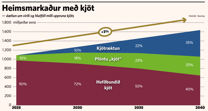 Heimsmarkaður með kjöt