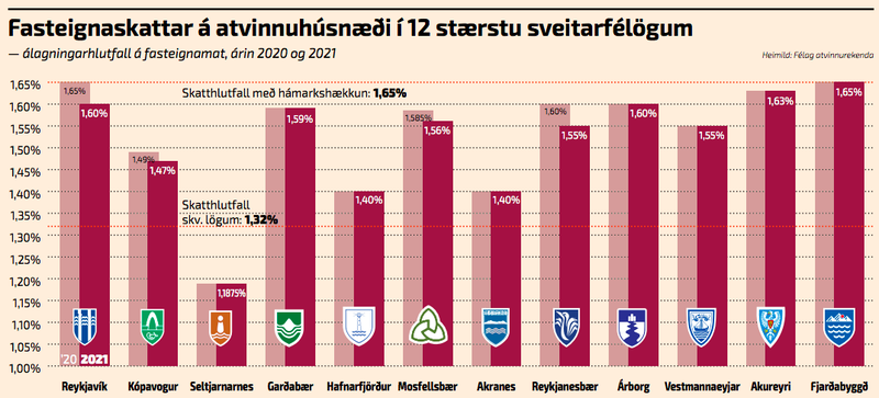 Fasteignaskattar á atvinnuhúsnæði í 12 stærstu sveitarfélögum