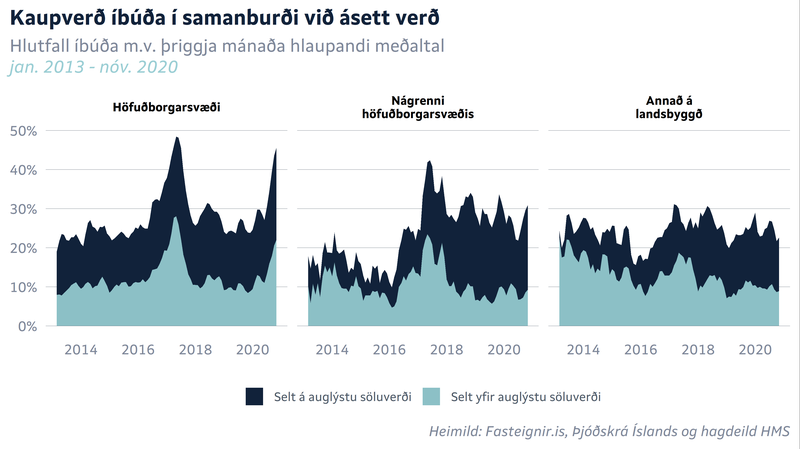 Úr mánaðarskýrslu HMS fyrir janúar 2021.