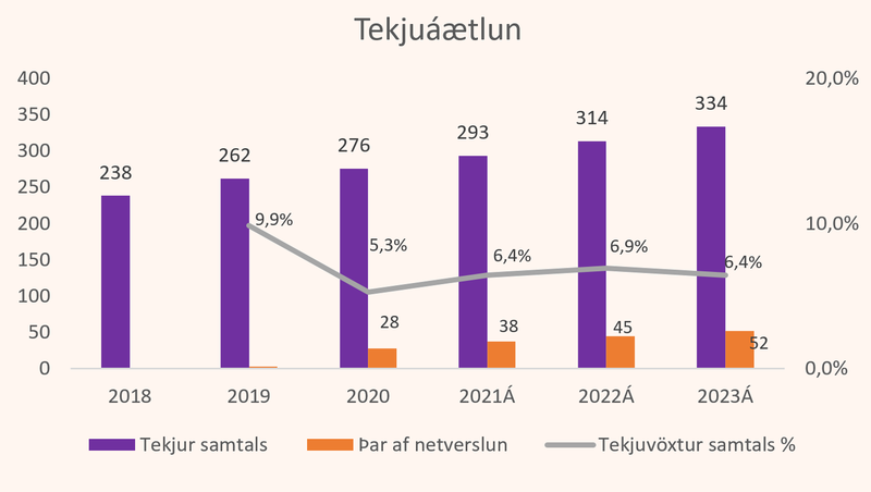 Tekjuáætlun Hrím