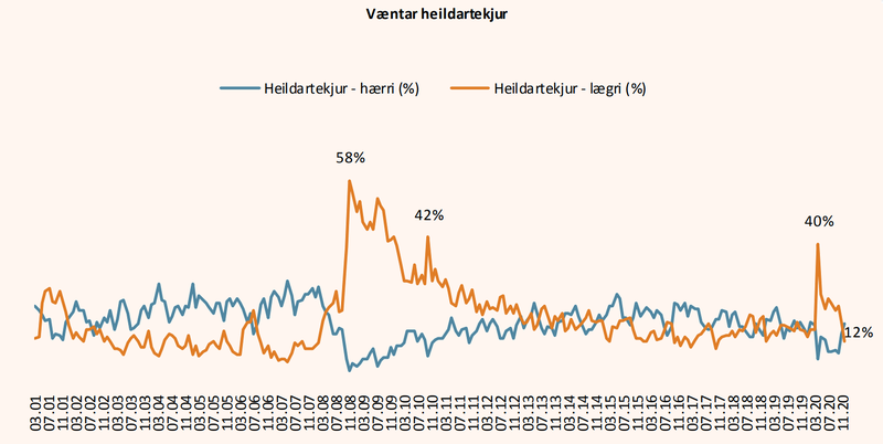 Væntar heildartekjur