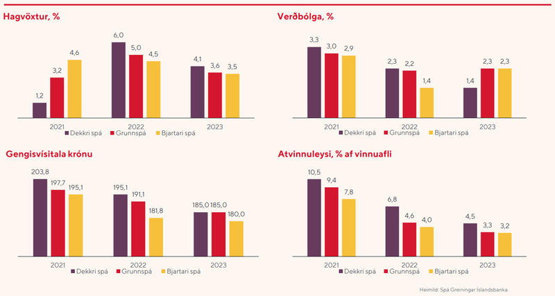 Þjóðhagsspá Íslandsbanka 2021-2023