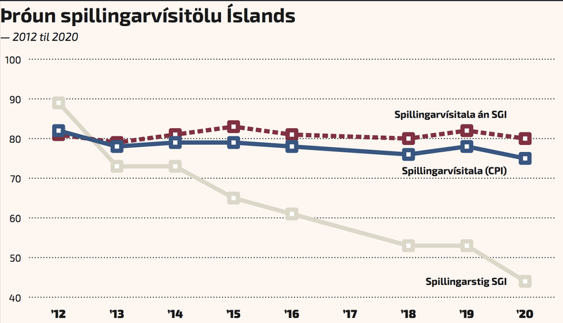 Þróun spillingarvísitölu Íslands 2012-2020