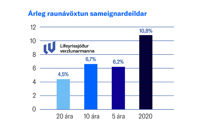 Lífeyrissjóður verzlunarmanna raunávöxtun