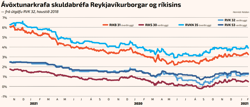 Reykjavíkurálag