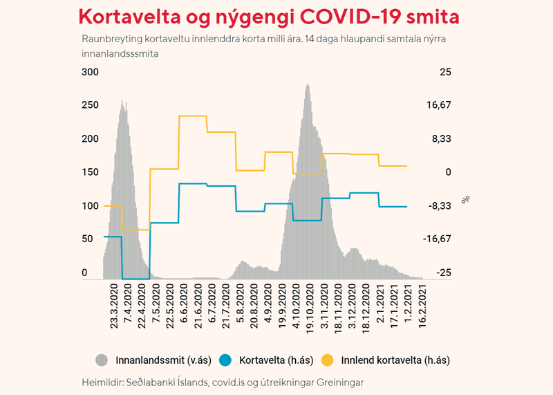 Kortavelta og nýgengi COVID-19 smita