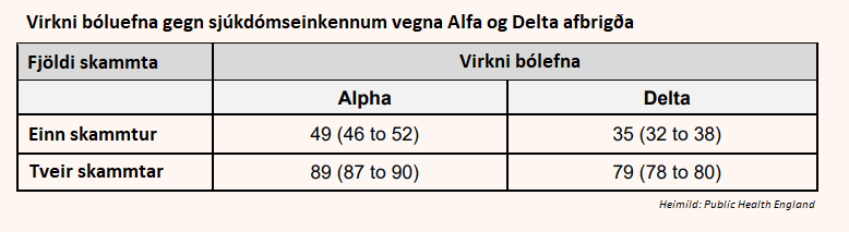 Virkni bóluefna gegn sjúkdómseinkennum England