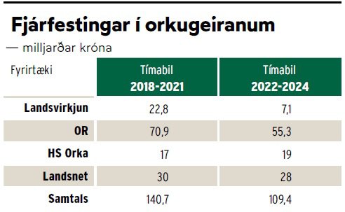 Fjárfestingar í orkugeiranum