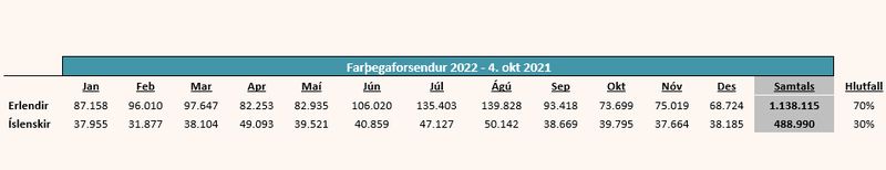 Farþegaforsendur Isavia 2022