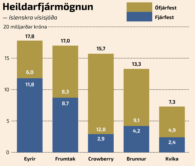 Heildarfjármögnun íslenskra vísisjóða