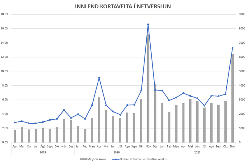 Hlutfall netverslunar af heildarveltu í verslun