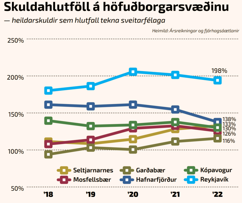 Skuldahlutföll