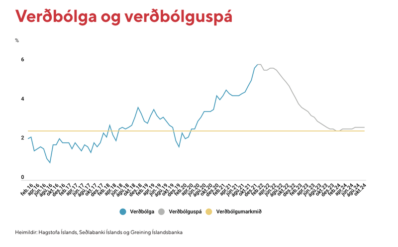 verðbólguspá, íslandsbanki