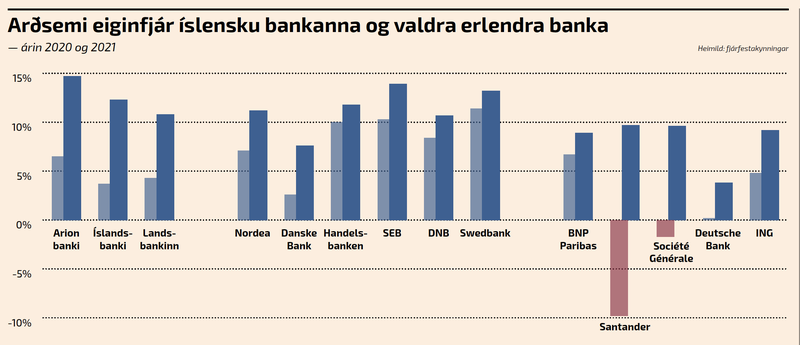 Arðsemi eiginfjár íslensku bankanna og valdra erlendra banka