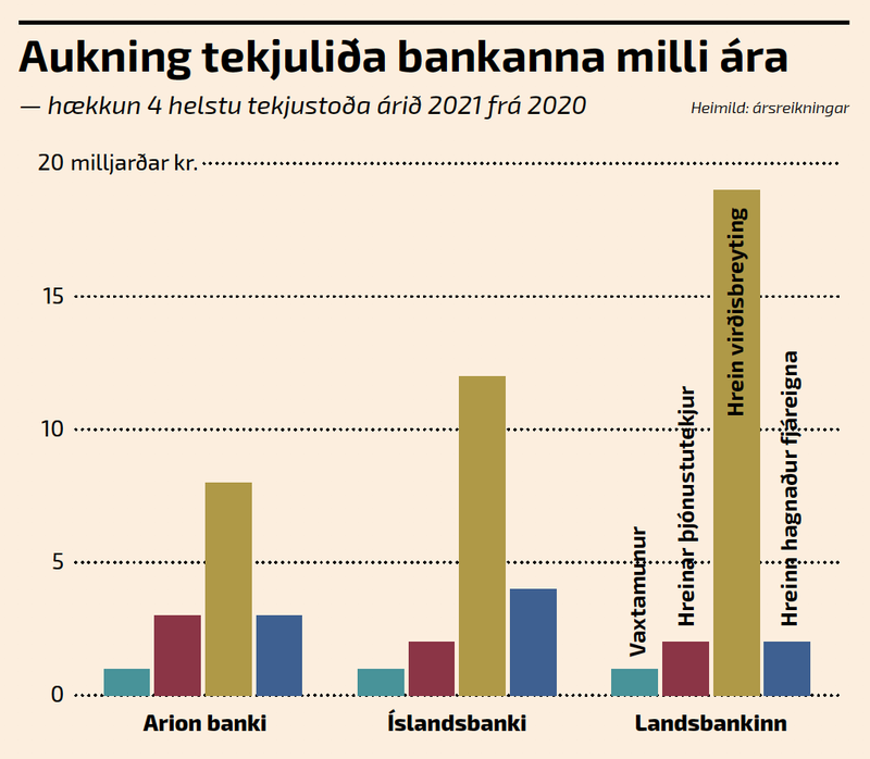 Aukning tekjuliða bankanna á milli ára