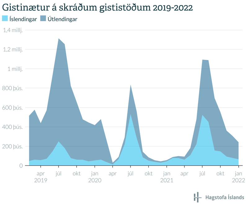 Gistinætur á skráðum gististöðum 2019-2022.