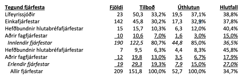 Tilboð og úthlutun í útboði Bankasýslunnar á 22,5% hlut í Íslandsbanka í mars 2022.