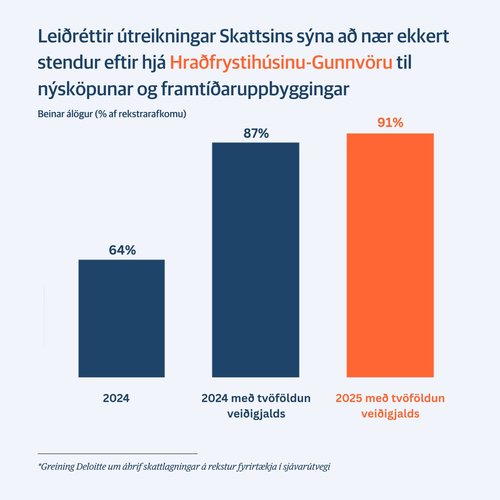Það verður lítið eftir til styrkja heimabyggð hjá Hraðfrystihúsinu Gunnvöru.