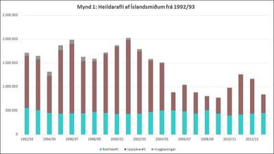 Heildarafli á Íslandsmiðum
