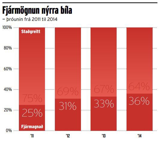 Fjöldi þeirra sem fjármagna kaup á nýjum bíl með öðrum hætti en staðgreiðslu hefur aukist.