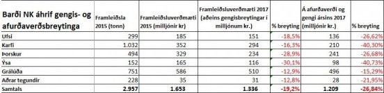 Barði NK afurðaverð