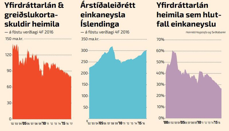 Yfirdráttarlán og neysla