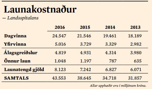 Launakostnaður hækkar um 37%