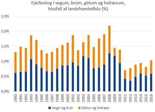 Vegir og vegleysur SI