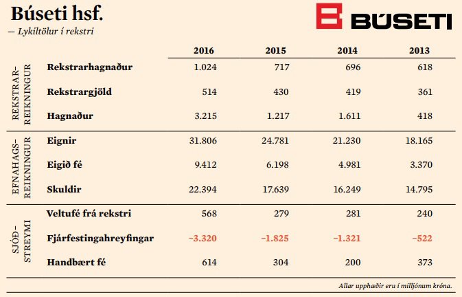 Búseti hsf. - Lykiltölur í rekstri