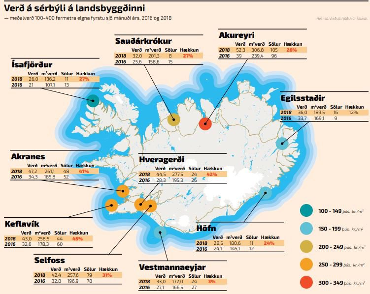 Verð á sérbýli - landsbyggðin