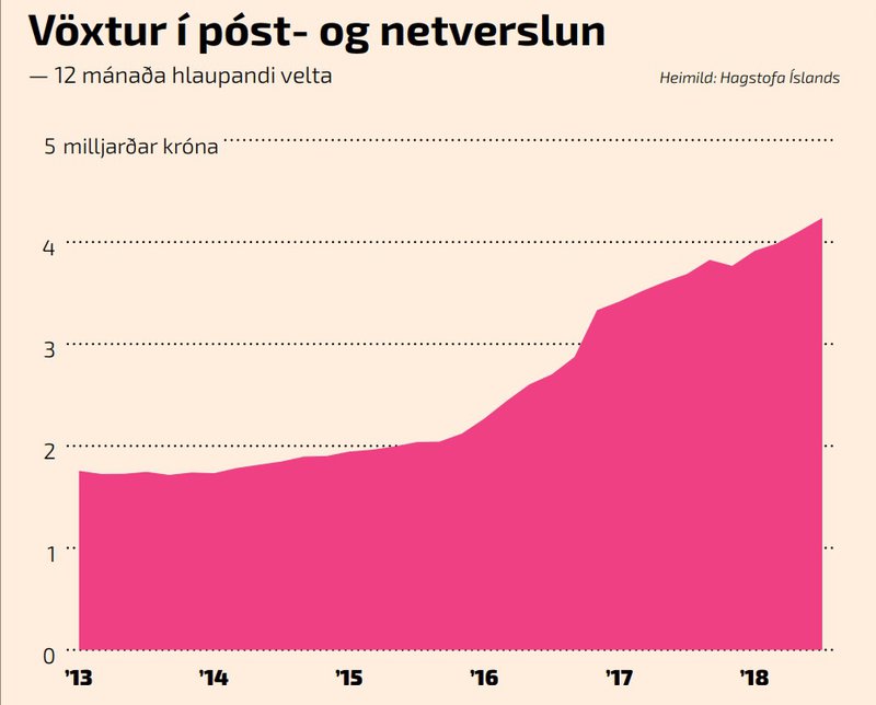 Vöxtur í póst- og netverslun