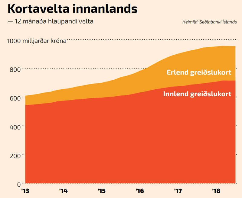 Kortavelta innanlands